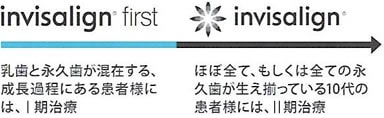 小児用マウスピース型カスタムメイド矯正装置（インビザライン・ファースト）